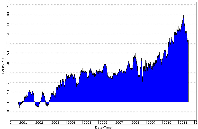 Forex Trading EUR Donchian Equity Curve, no trend filter