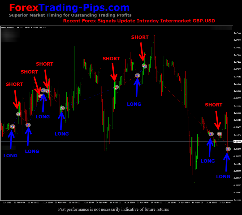 Forex Signals Trading Update: How to Profit from the Forex Markets