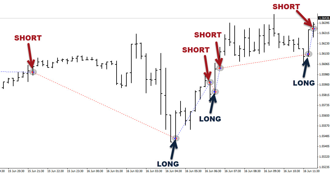 Automated forex trading signals system